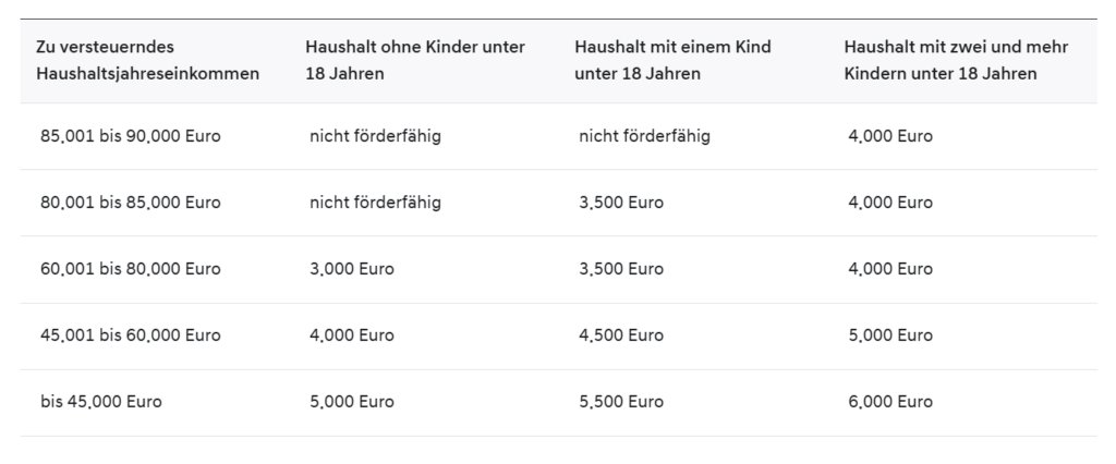 E-Förderung Elektro